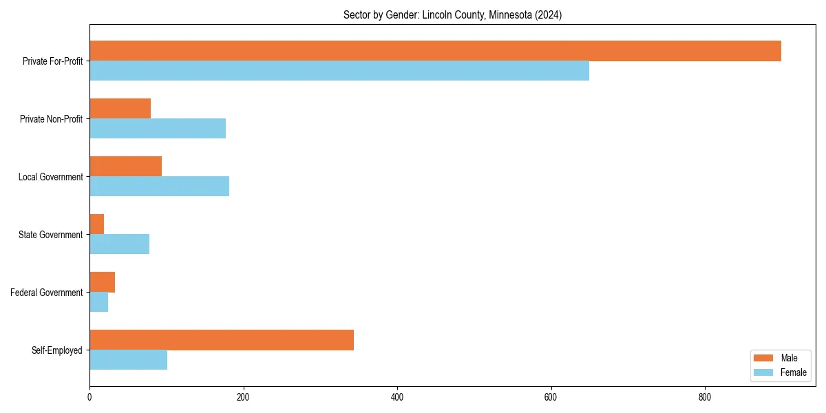 Employment sector breakdown by gender in 
