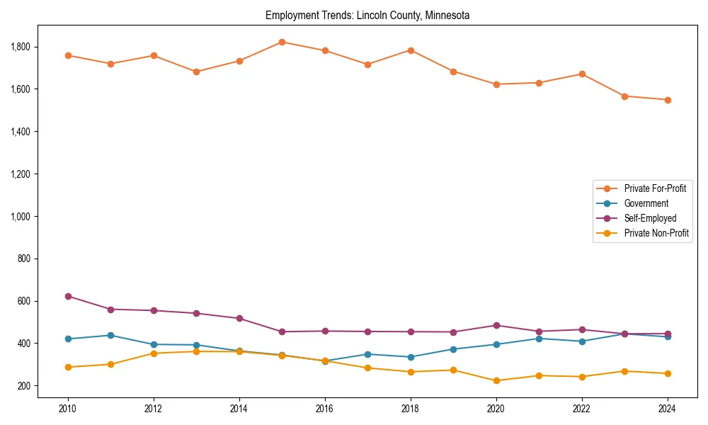Long-term employment trends in 