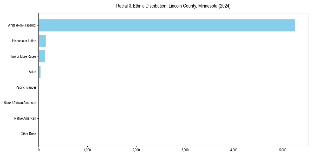 Bar chart showing racial distribution in  for 2024