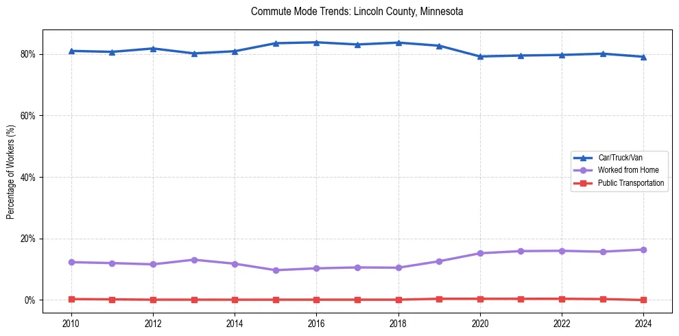 Transportation trends in Lincoln County, Minnesota
