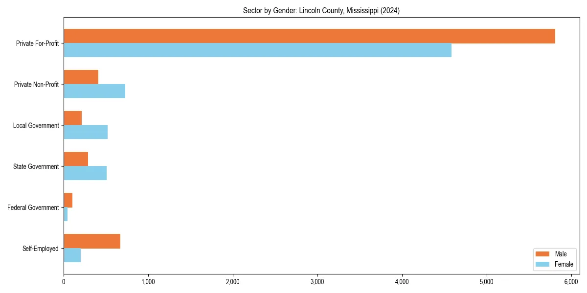 Employment sector breakdown by gender in 