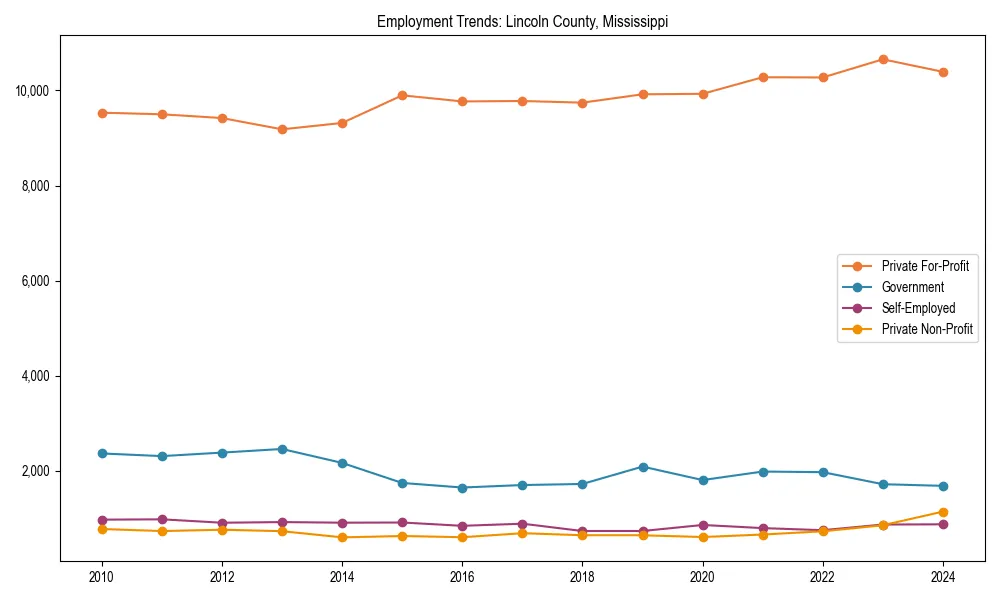 Long-term employment trends in 