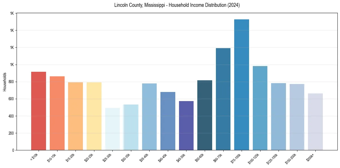 Income Distribution for 