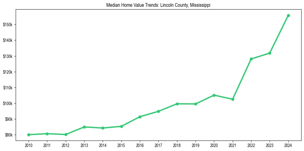 Median property value trends in 