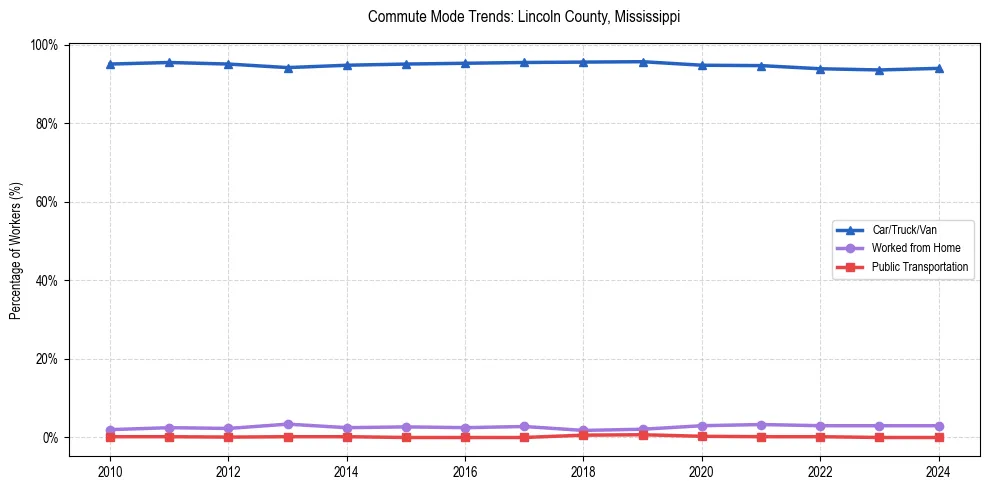 Transportation trends in Lincoln County, Mississippi