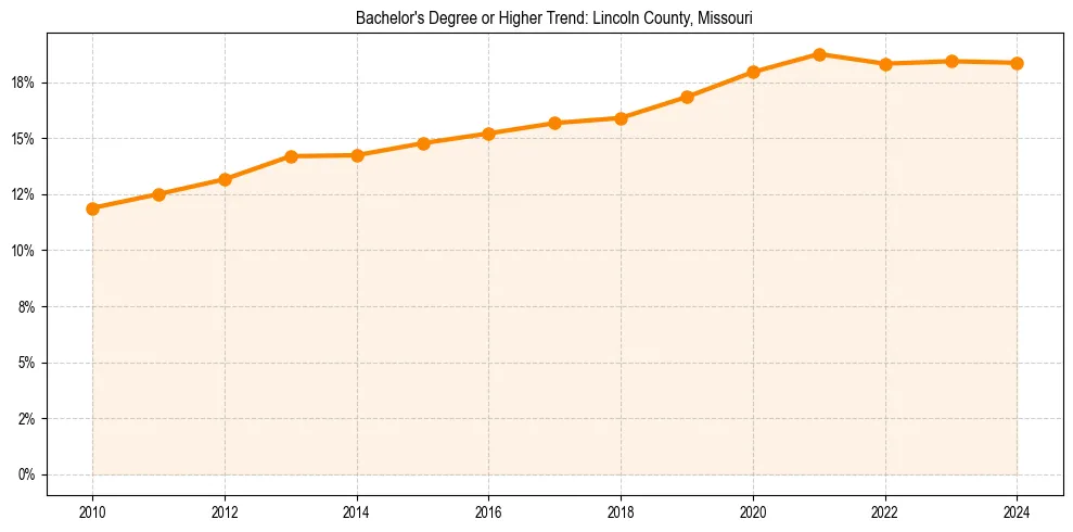 Trend chart showing bachelor degree growth in 