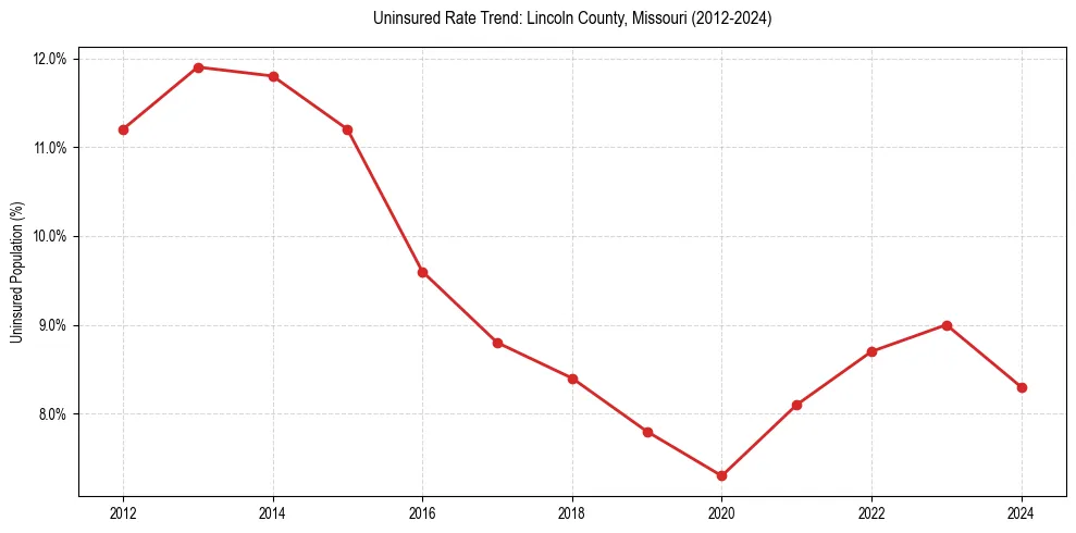 Uninsured trend chart for Lincoln County, Missouri