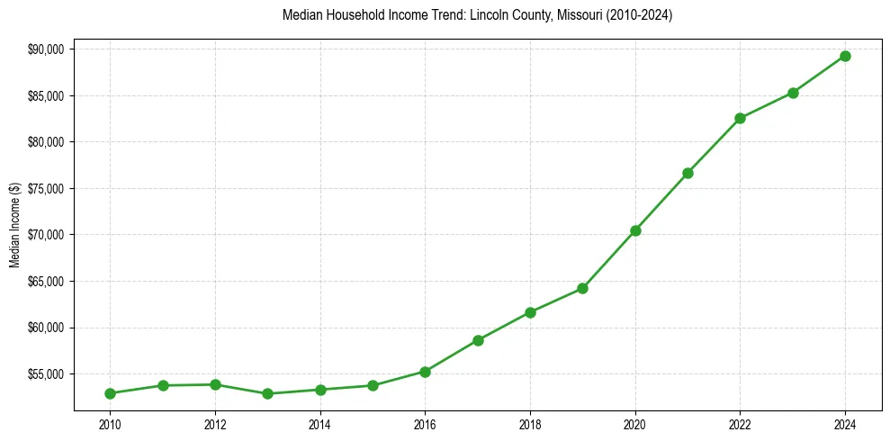 Income trend for 