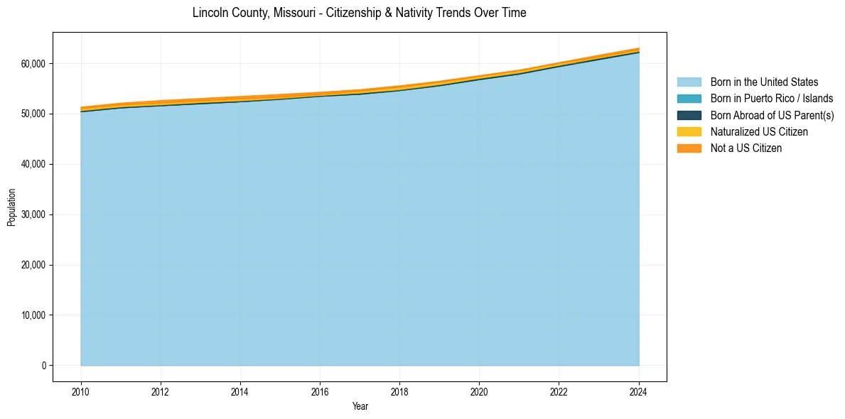 Historical nativity trends for 