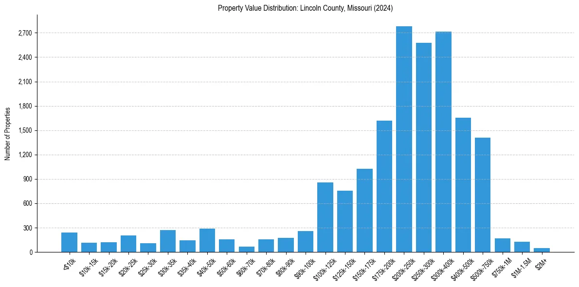 Value Distribution for 