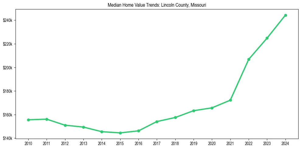 Median property value trends in 
