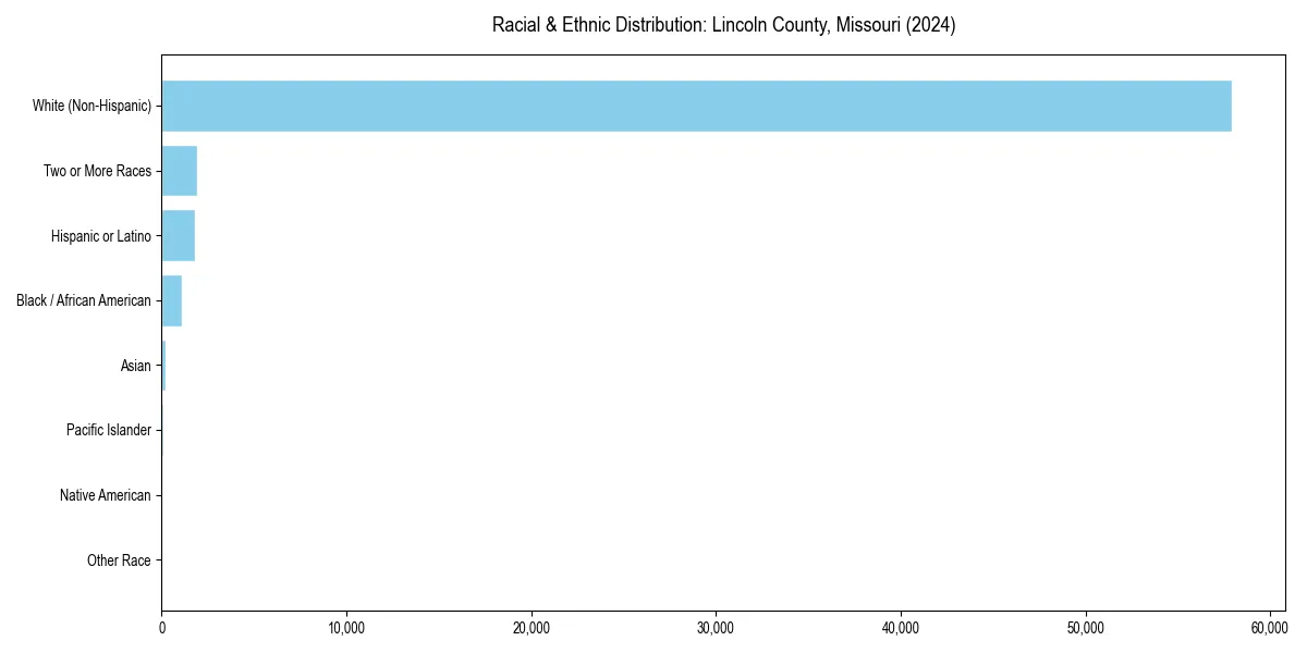 Bar chart showing racial distribution in  for 2024