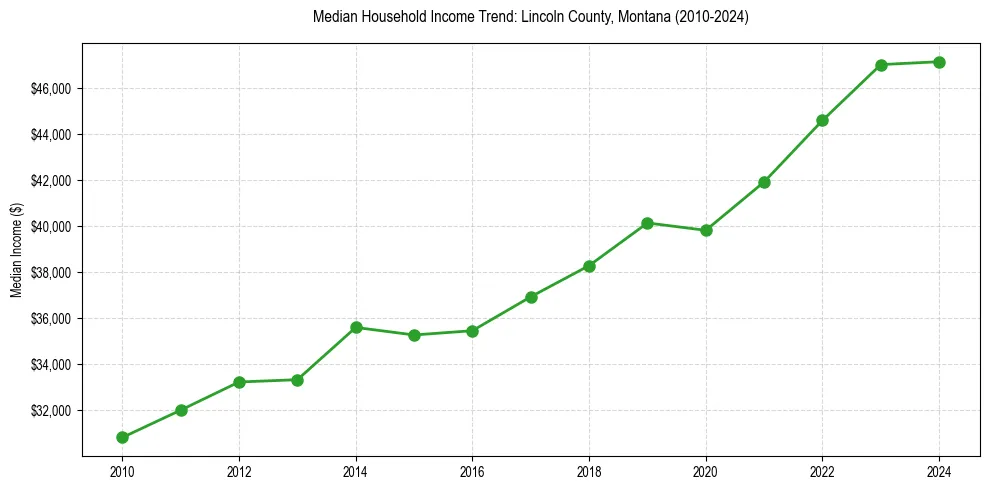 Income trend for 