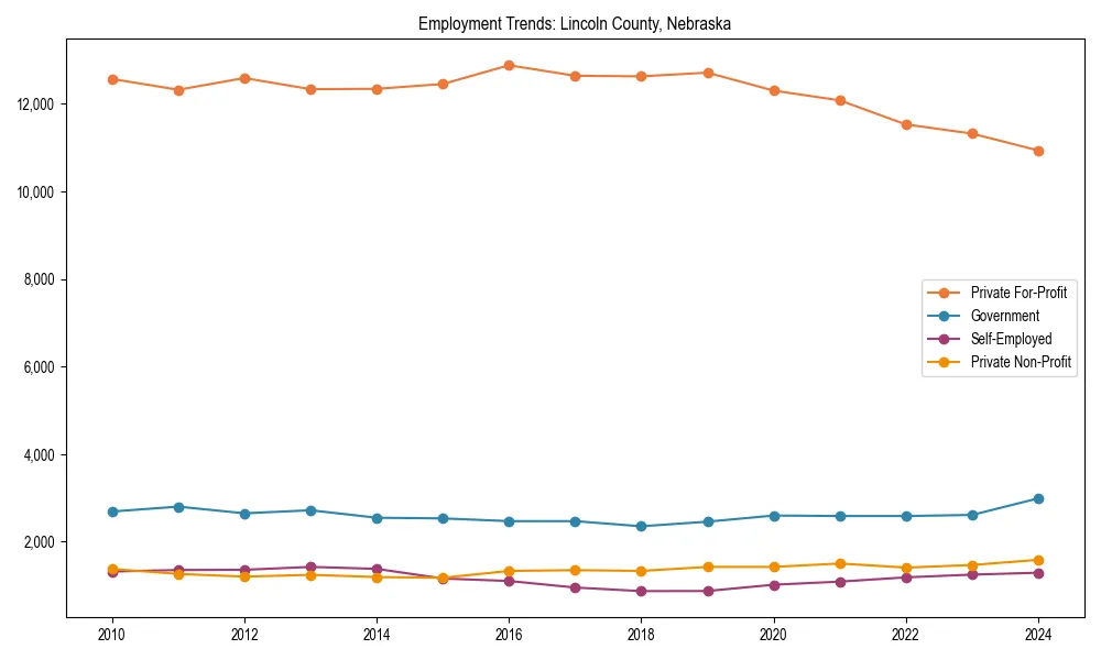 Long-term employment trends in 