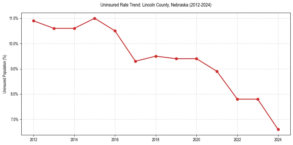 Uninsured trend chart for Lincoln County, Nebraska