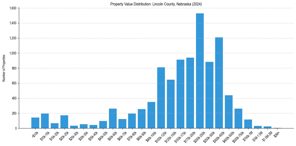 Value Distribution for 