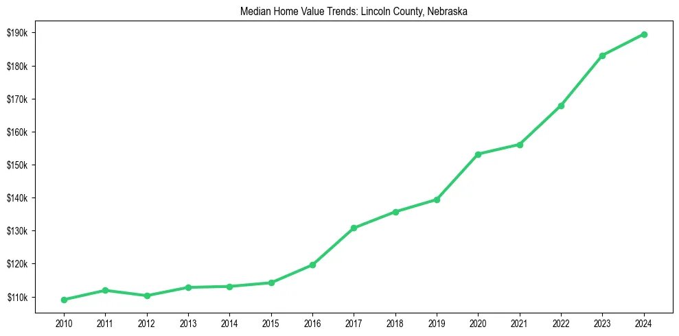 Median property value trends in 
