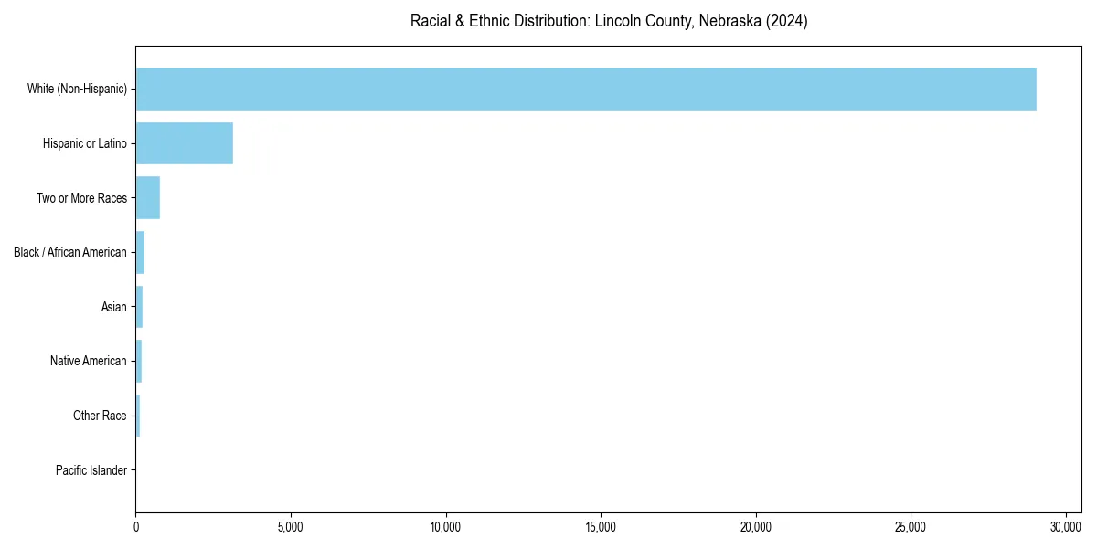 Bar chart showing racial distribution in  for 2024