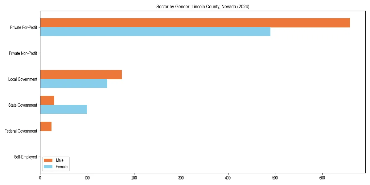 Employment sector breakdown by gender in 