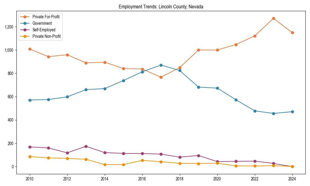 Long-term employment trends in 