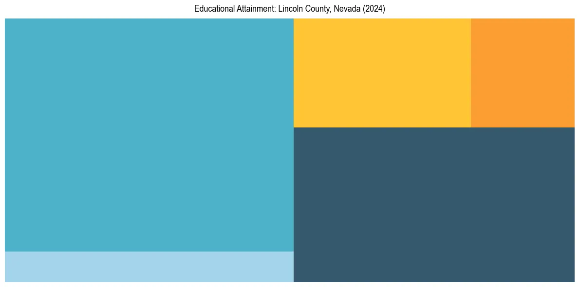 Education Treemap for  in 2024