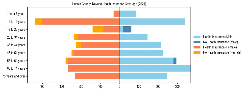 Health insurance pyramid for Lincoln County, Nevada