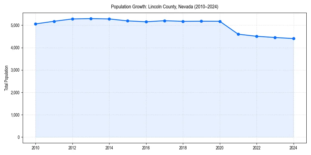 Population trends in 