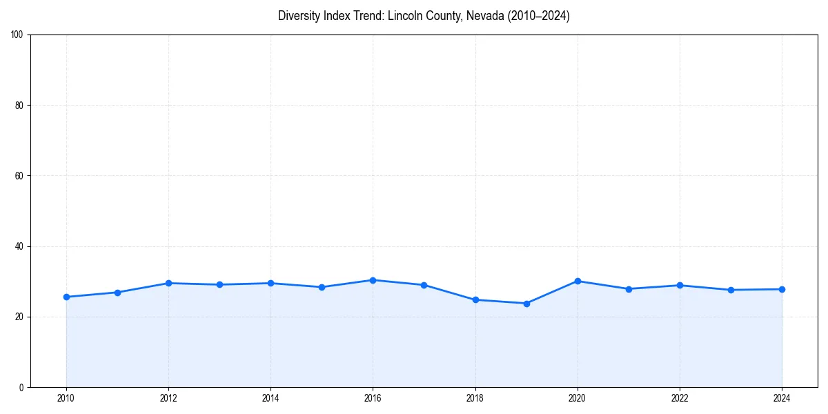 Line chart showing diversity index trends for 