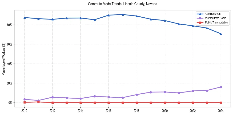 Transportation trends in Lincoln County, Nevada
