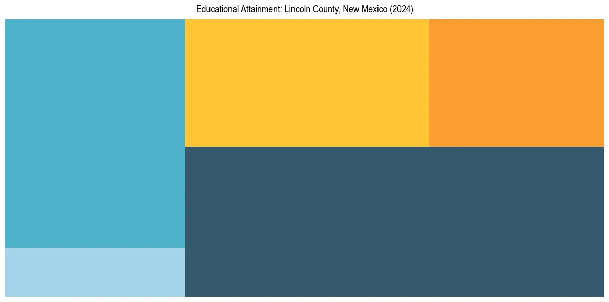Education Treemap for  in 2024