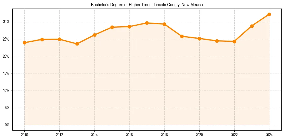 Trend chart showing bachelor degree growth in 