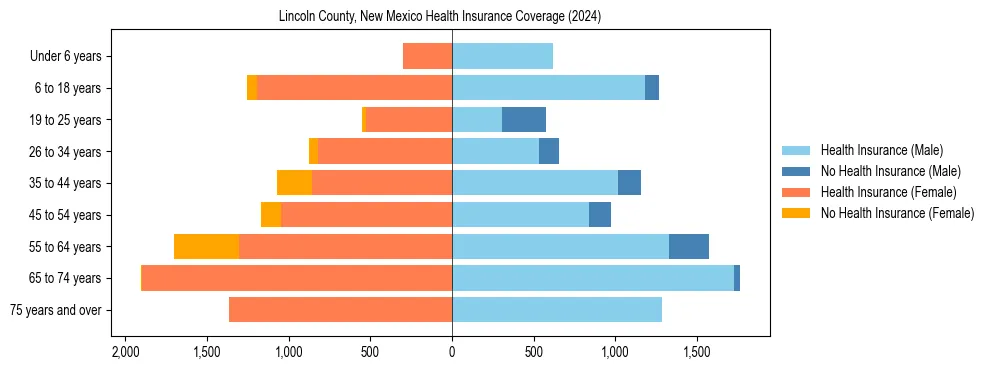 Health insurance pyramid for Lincoln County, New Mexico
