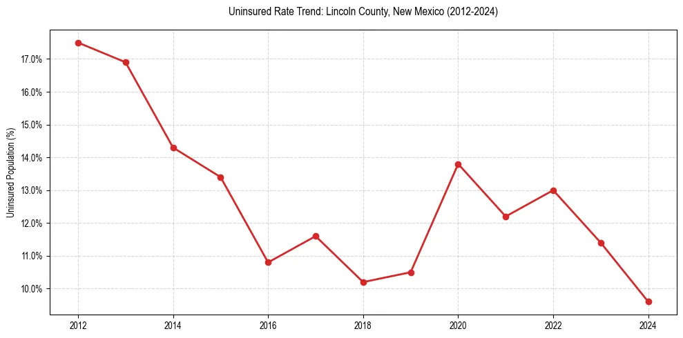 Uninsured trend chart for Lincoln County, New Mexico