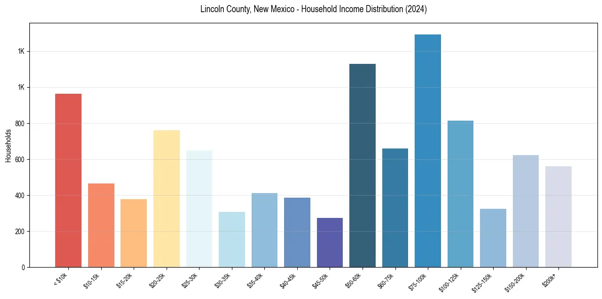 Income Distribution for 