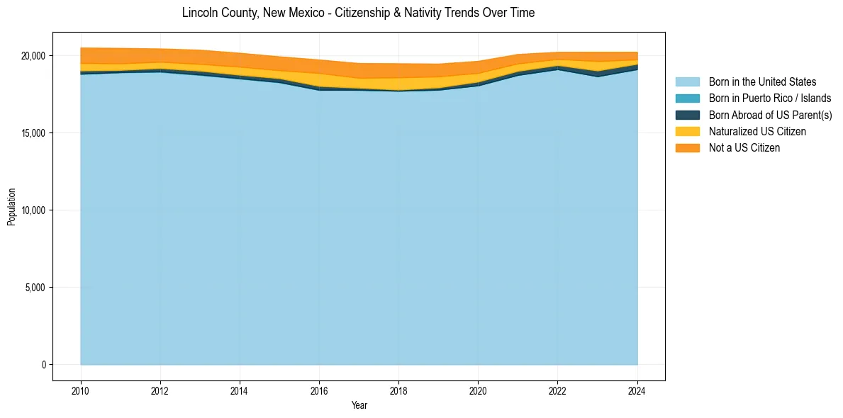 Historical nativity trends for 