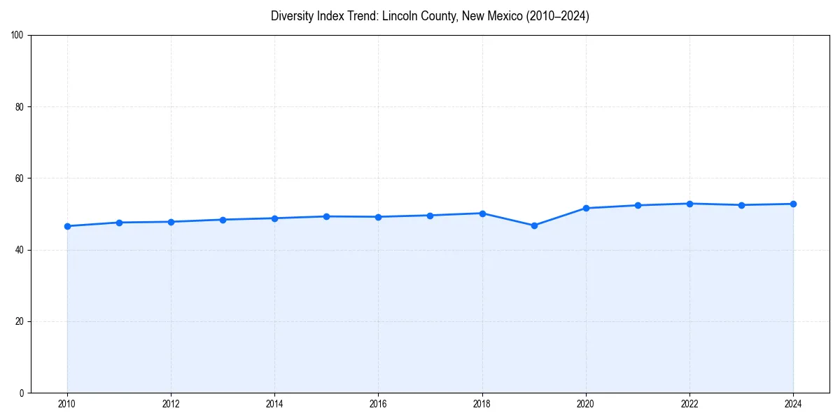 Line chart showing diversity index trends for 