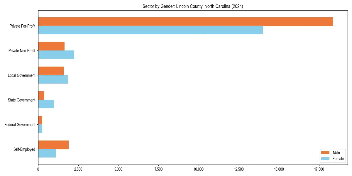 Employment sector breakdown by gender in 