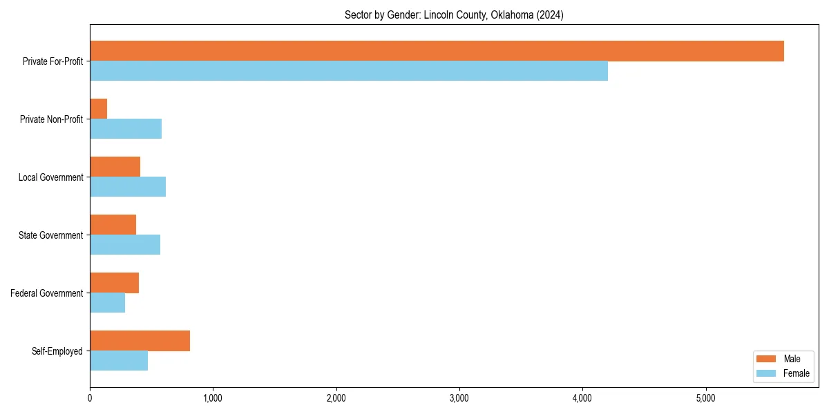 Employment sector breakdown by gender in 