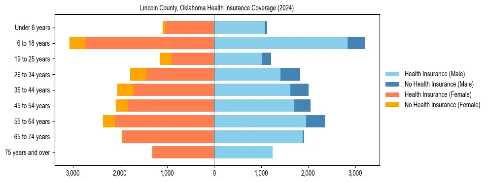 Health insurance pyramid for Lincoln County, Oklahoma