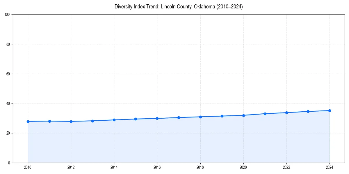 Line chart showing diversity index trends for 