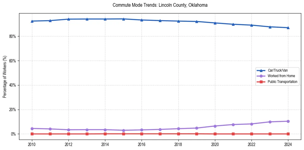 Transportation trends in Lincoln County, Oklahoma