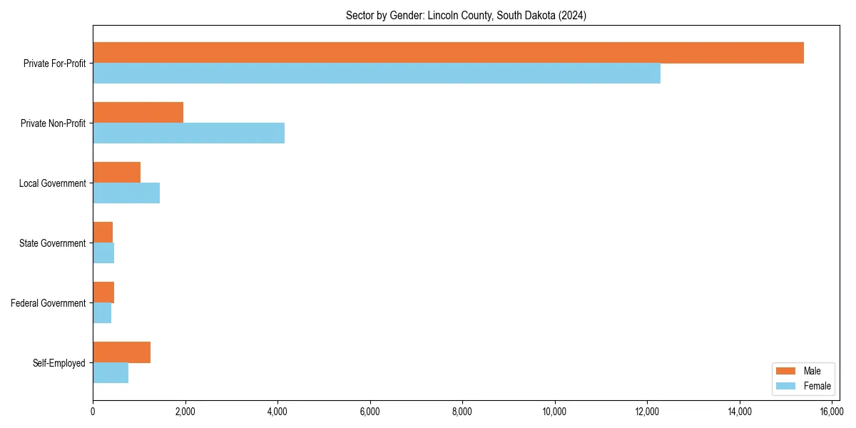 Employment sector breakdown by gender in 
