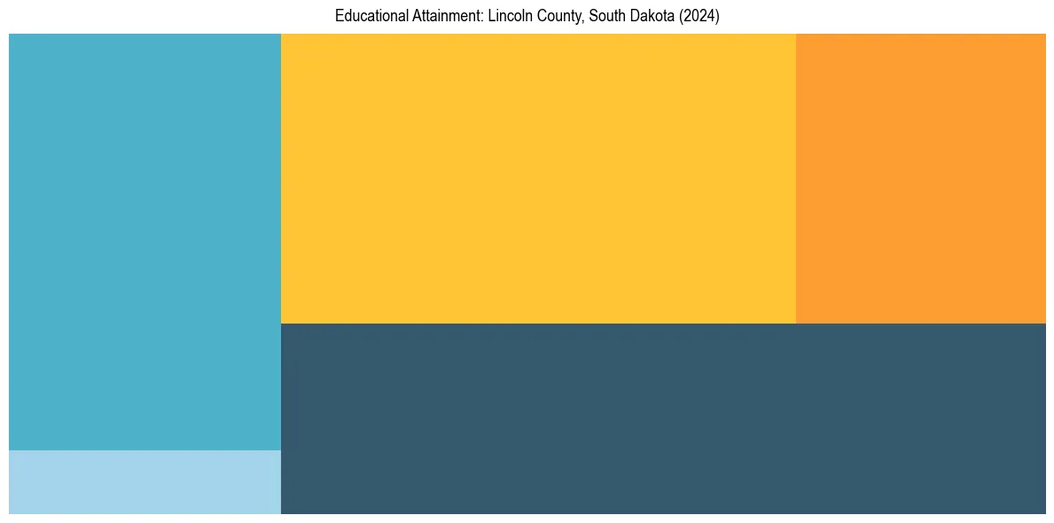 Education Treemap for  in 2024