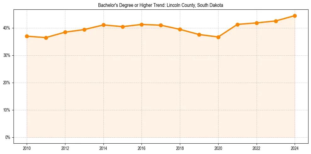 Trend chart showing bachelor degree growth in 