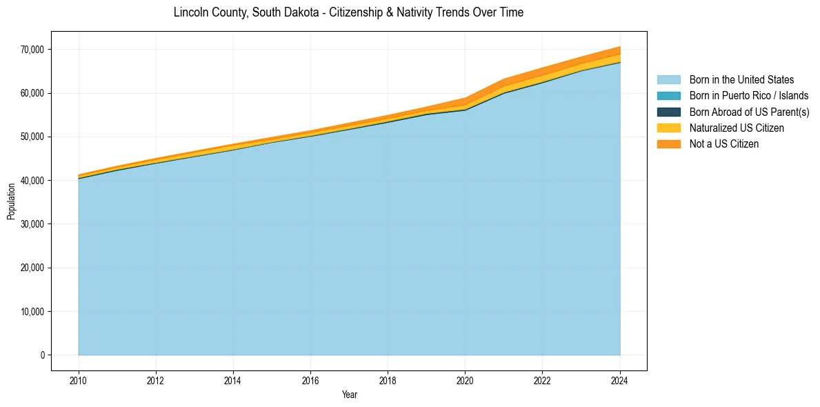 Historical nativity trends for 