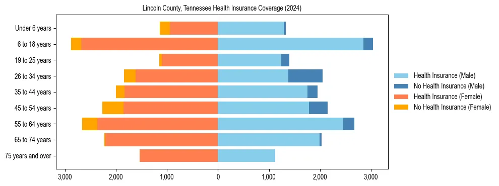 Health insurance pyramid for Lincoln County, Tennessee