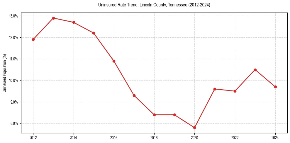 Uninsured trend chart for Lincoln County, Tennessee