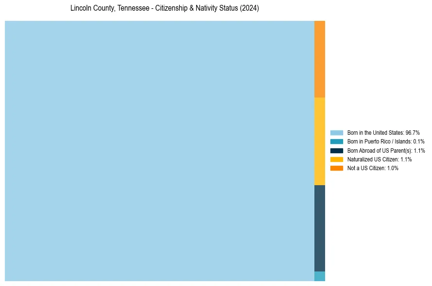 Nativity Treemap for 