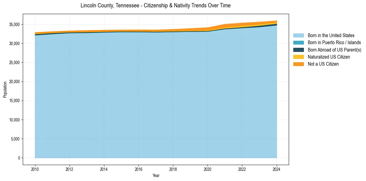 Historical nativity trends for 