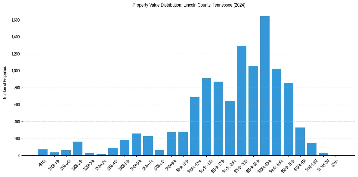 Value Distribution for 